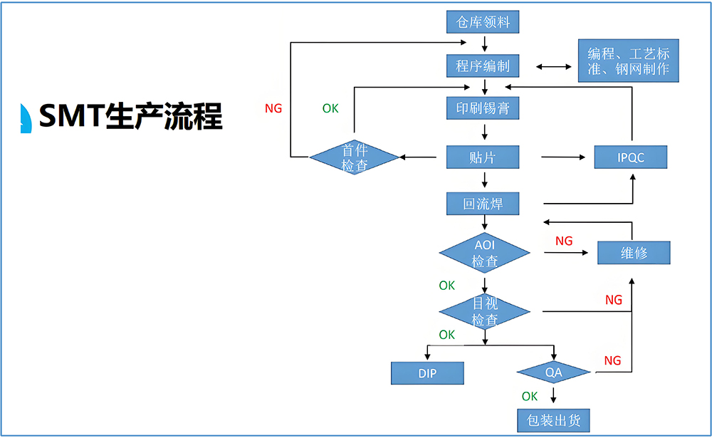 smt貼片加工廠如何應對快速交付需求？
